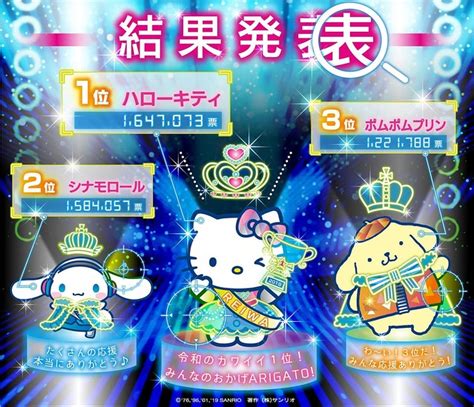 Katso, millaisia toimintoja sivua hallinnoivat ja sisältöä julkaisevat ihmiset tekevät. ハローキティがサンリオキャラクター大賞で1位奪還 6年ぶり ...