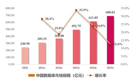 2020 2025年中国数据库市场规模分析，预计2025年达到688亿元 墨天轮