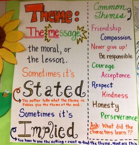 Theme Anchor Charts For Teaching Literacy
