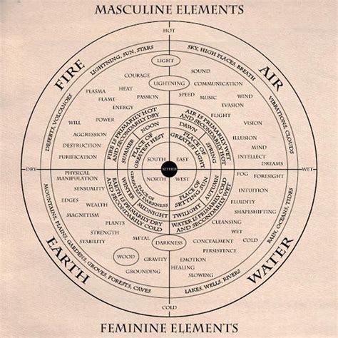 Use Elemental Magick Effectively 6 Books Etsy Elemental Magic