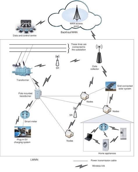 Smart Grid Communication Architecture Based On An Lwmn Download