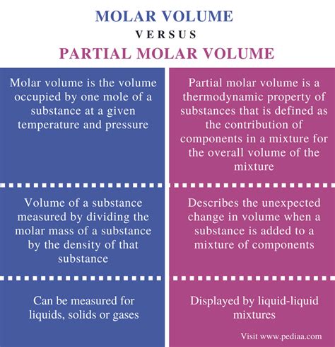 Difference Between Molar Volume And Partial Molar Volume Definition