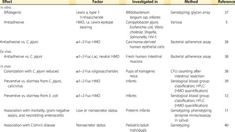 Effects Of Lewis And Secretor Gene Related Factors 1 Download Table