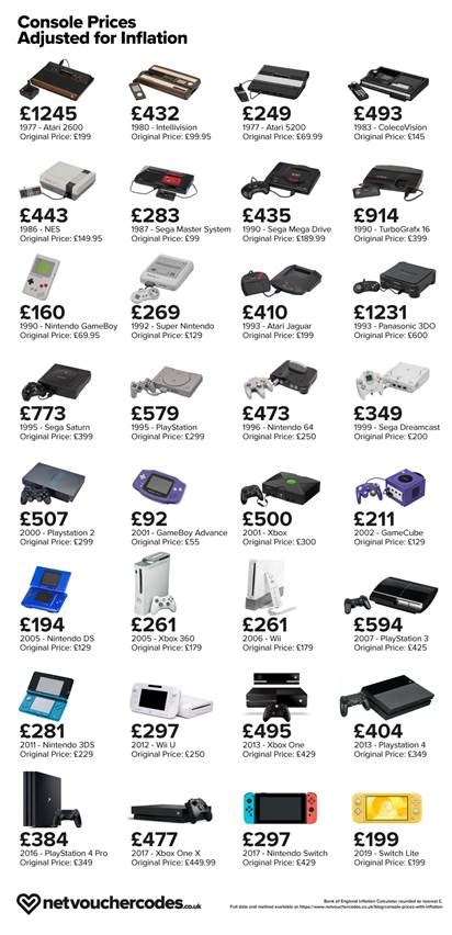 The Real Cost Of Popular Gaming Consoles Through The Years Manchester Tv