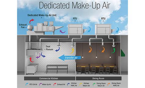 The design of the required kitchen ventilation system is simple for the most part; Optimizing Airflows In Foodservice Facilities Part 1 ...