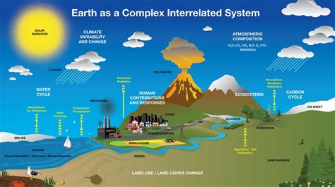 Earth System Diagram Nasa Thatsmaths