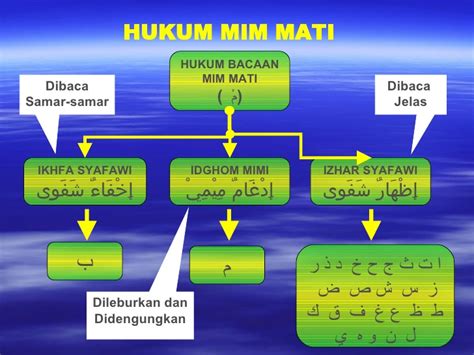 Hukum Tajwid Mim Mati J Net Usa