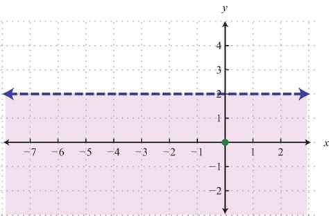Start studying graphing linear inequalities. Linear Inequalities (Two Variables)