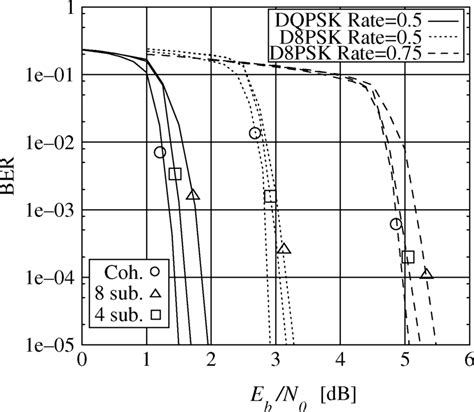 BER Of LDPC Codes Optimized For DE QPSK Rate 0 5 And DE 8PSK Rates