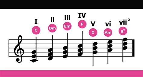 How To Write A Chord Progression The Ultimate Guide