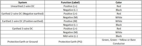 Due to the serious potential for deadly electrocution or other issues, getting these color codes right is essential. Automotive Wire Color Code Standards