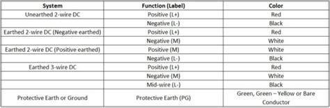 When wiring a light switch or other electrical component you need to know the color of the wire that informs you what color wire does what. Automotive Wire Color Code Standards