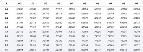 Standard Normal Distribution Table Positive Z Score A Vrogue Co