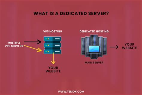 Pros And Cons Of Dedicated Server Hosting Temok Hosting Blog