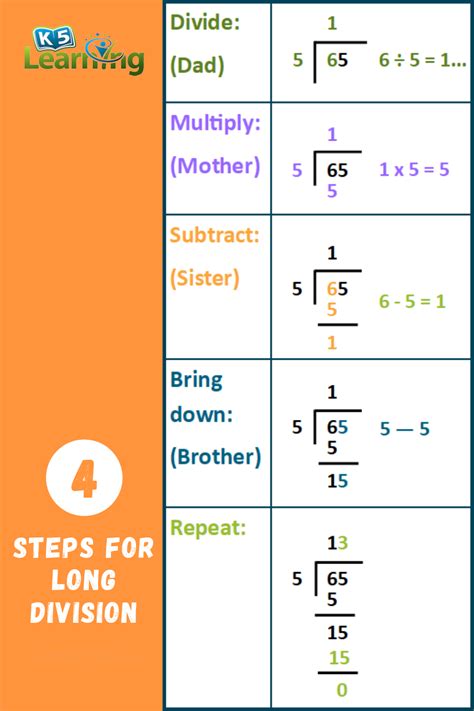 Step By Step Guide For Long Division Teaching Math Strategies Math