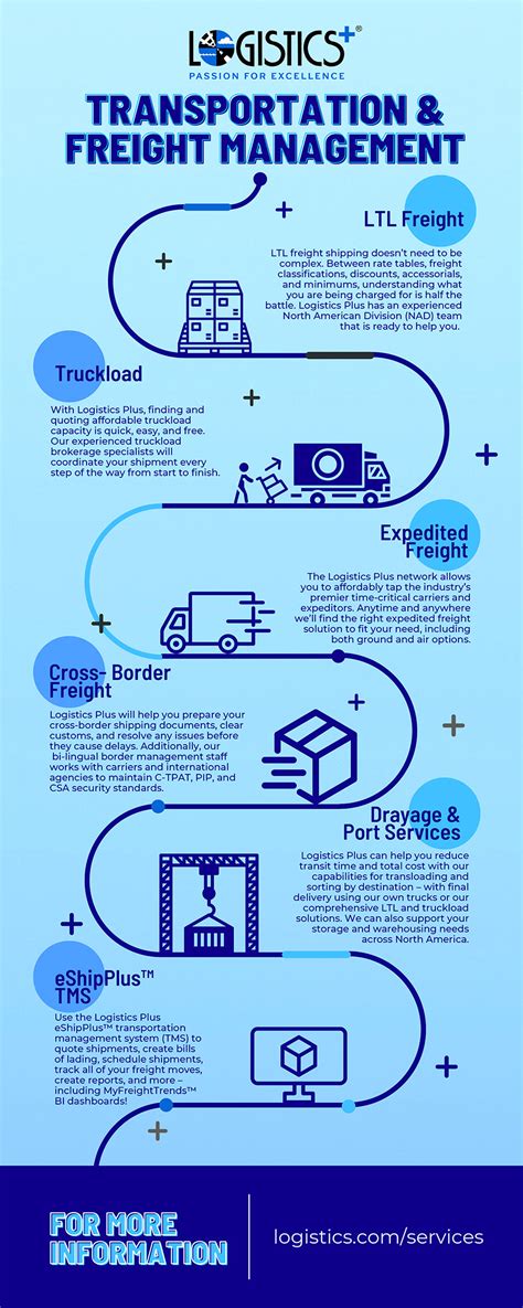 Logistics Plus Infographic Transportation Freight Management