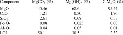 chemical composition of the magnesium carbonate mgco 3 magnesium download scientific