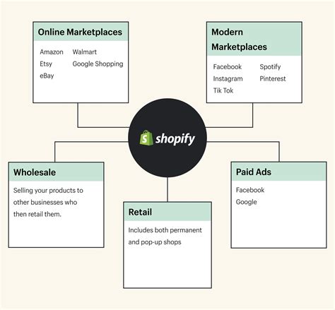 How To Build A Sales Channel Strategy For Your Online Store Shopify