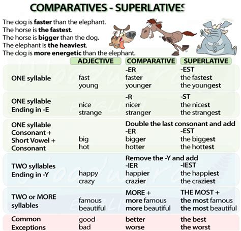 Comparatives Superlatives English Grammar English Adjectives