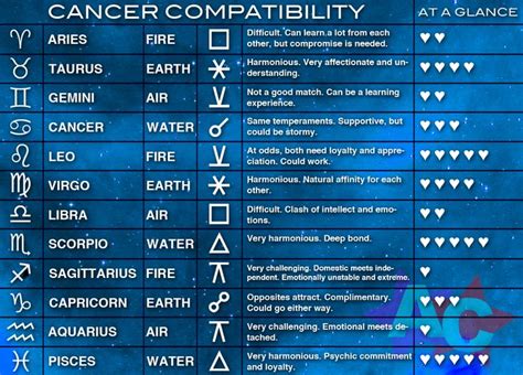 Cancer is a star sign that represents being emotional and intuitive. CANCER ZODIAC COMPATIBILITY CHART | I'm a cancer ...