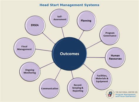 What Are The 10 Head Start Management Systems And Why Do They Matter