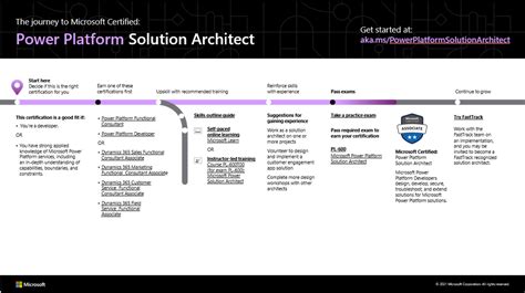 Discover Microsoft Certified Power Platform Solution Architect Expert