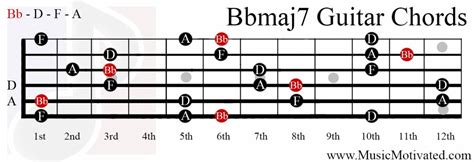 A Major 7 Chord Guitar Sheet And Chords Collection