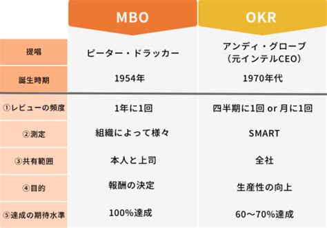 Management by objectives is the process of defining specific objectives within an organization that management. MBO（目標管理制度）とは？OKRとの違いとは？ | Roboma (ロボマ)