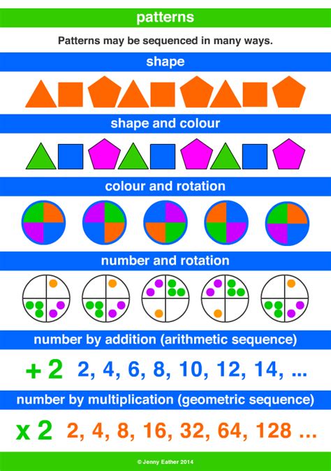 Pattern ~ A Maths Dictionary For Kids Quick Reference By Jenny Eather