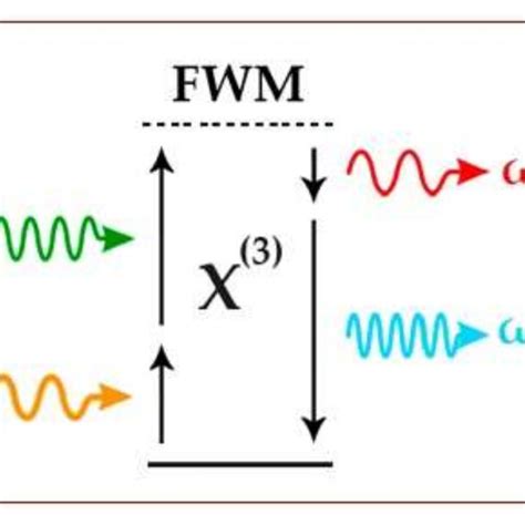 Energy Level Schemes Of Ab Four Wave Mixing Fwm And C Partially