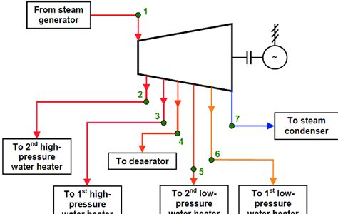 Scheme Of The Analyzed Steam Turbine With Steam Extractions Along With Download Scientific