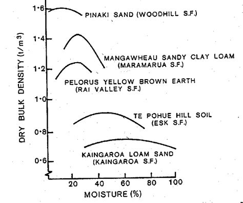 Each of these tests can be performed by using the three different methods, outlined in table 6.1. 7 Effect of moisture and soil type on compacted bulk ...
