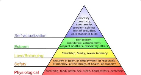 Abraham Maslows Hierarchy Of Needs 23 Download Scientific Diagram