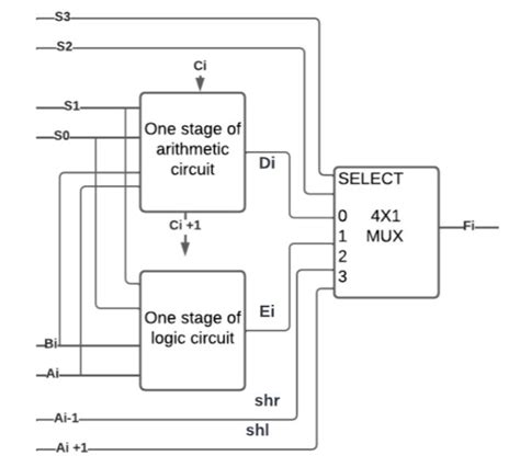 Arithmetic Logic Shift Unit Coding Ninjas Codestudio