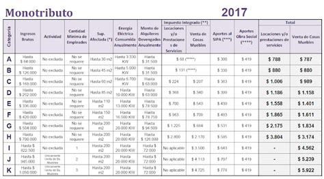 Un nuevo año comenzó y con él se renuevan los valores de las cuotas del monotributo. Monotributo: los 10 cambios para el 2017