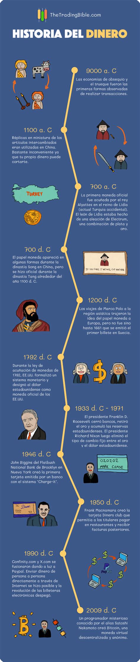 Historia Del Dinero Cronología De La Evolución Monetaria 2022