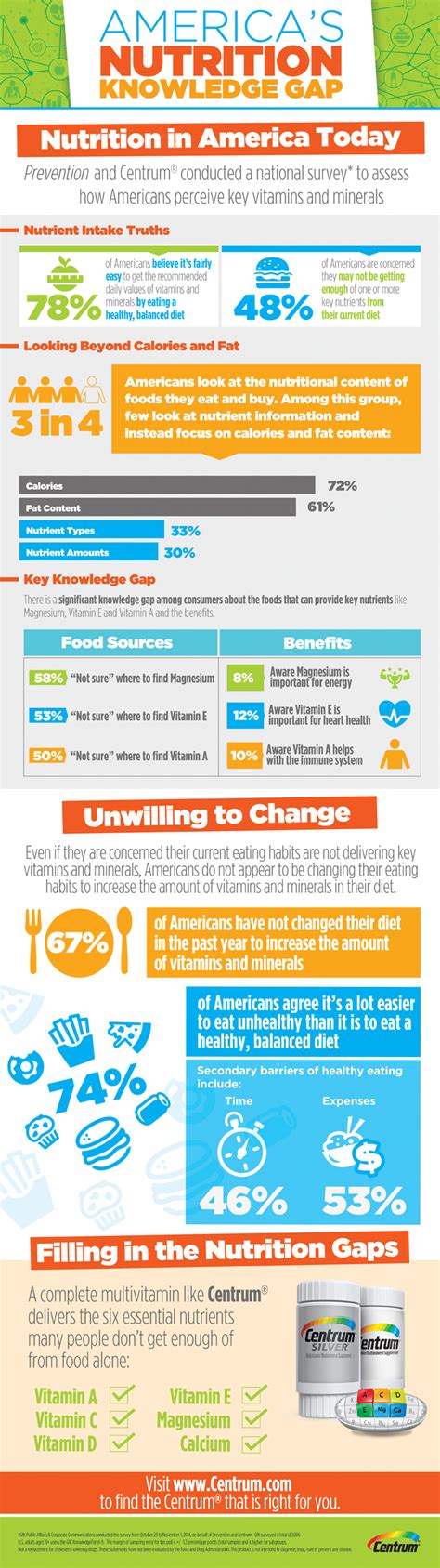 Dietary Gaps Exist Prevention And Centrum R Conducted A National Survey