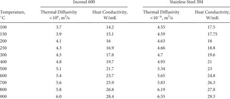 Thermal Properties Diffusivity And Conductivity Of Inconel And