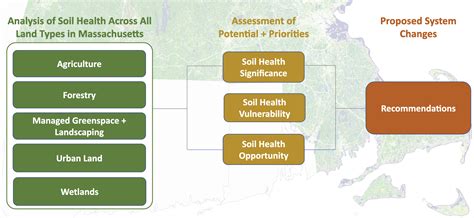 Massachusetts Healthy Soils Action Plan — Linnean Solutions