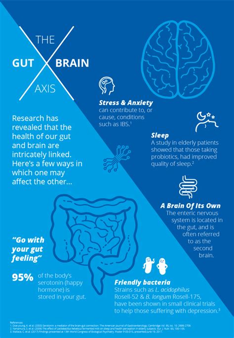Gut Brain Axis And Probiotics Probiotics Learning Lab