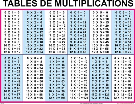Multiplication Chart List