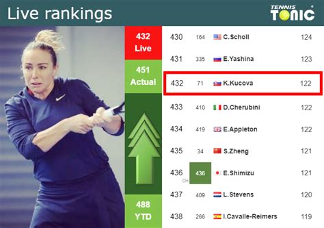 Live Rankings Kucova Improves Her Ranking Ahead Of Competing Against