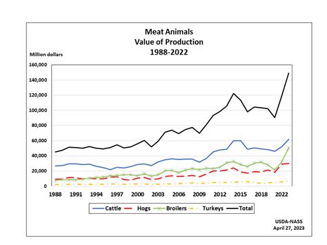 Meat Animals Value Of Production By Year Us