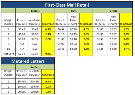 How Will The January 22 2017 Usps Price Increase Impact Your Budget
