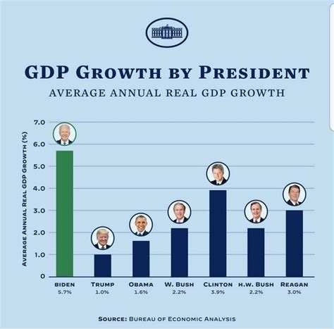 Gdp Growth By President Average Annual Real Gdp Growth Average Annual Real Gdp Growth Annual