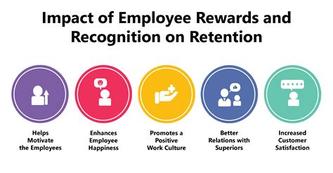 Impact Of Employee Rewards And Recognition On Retention Employee