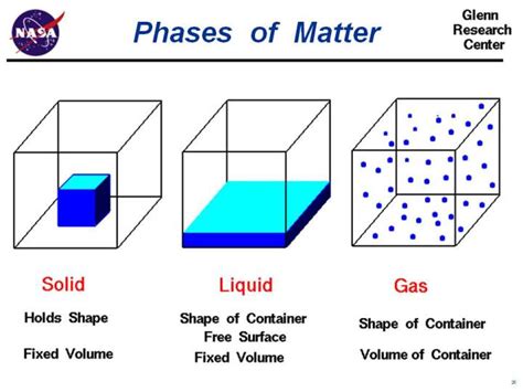 Matter can be in three different states. Phases of Matter