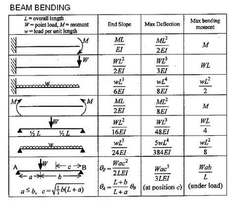 Cantilever Beam Deflection Formula Table Elcho Table