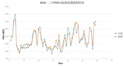 字面上的意思 ― zìmiàn shàng de yìsi ― literal meaning. 閒聊 數據校正讓大里空氣比市中心更好 - 看板 TaichungBun - 批踢踢實業坊