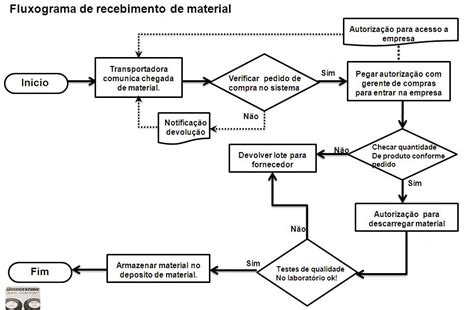 Fluxograma De Recebimento De Materiais